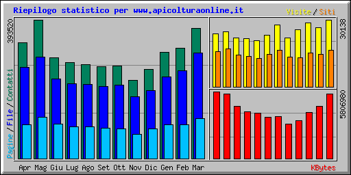 Riepilogo statistico per www.apicolturaonline.it